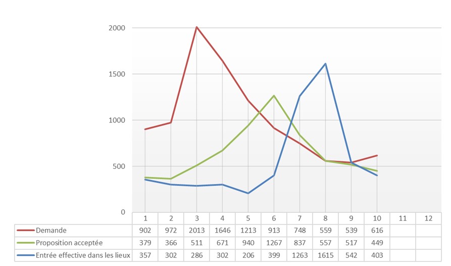 Graphique Taux de réalisation