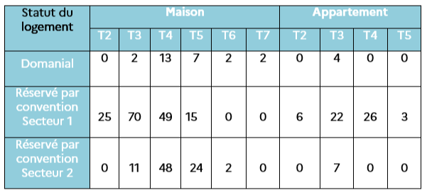 parc logement varié